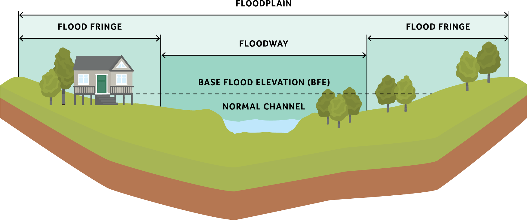 Illustration of a floodplain