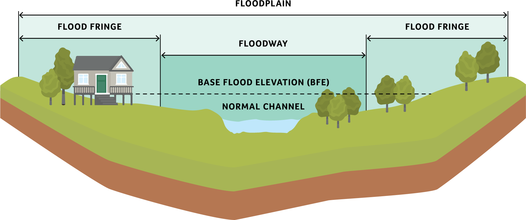 Floodplain Diagram Fema