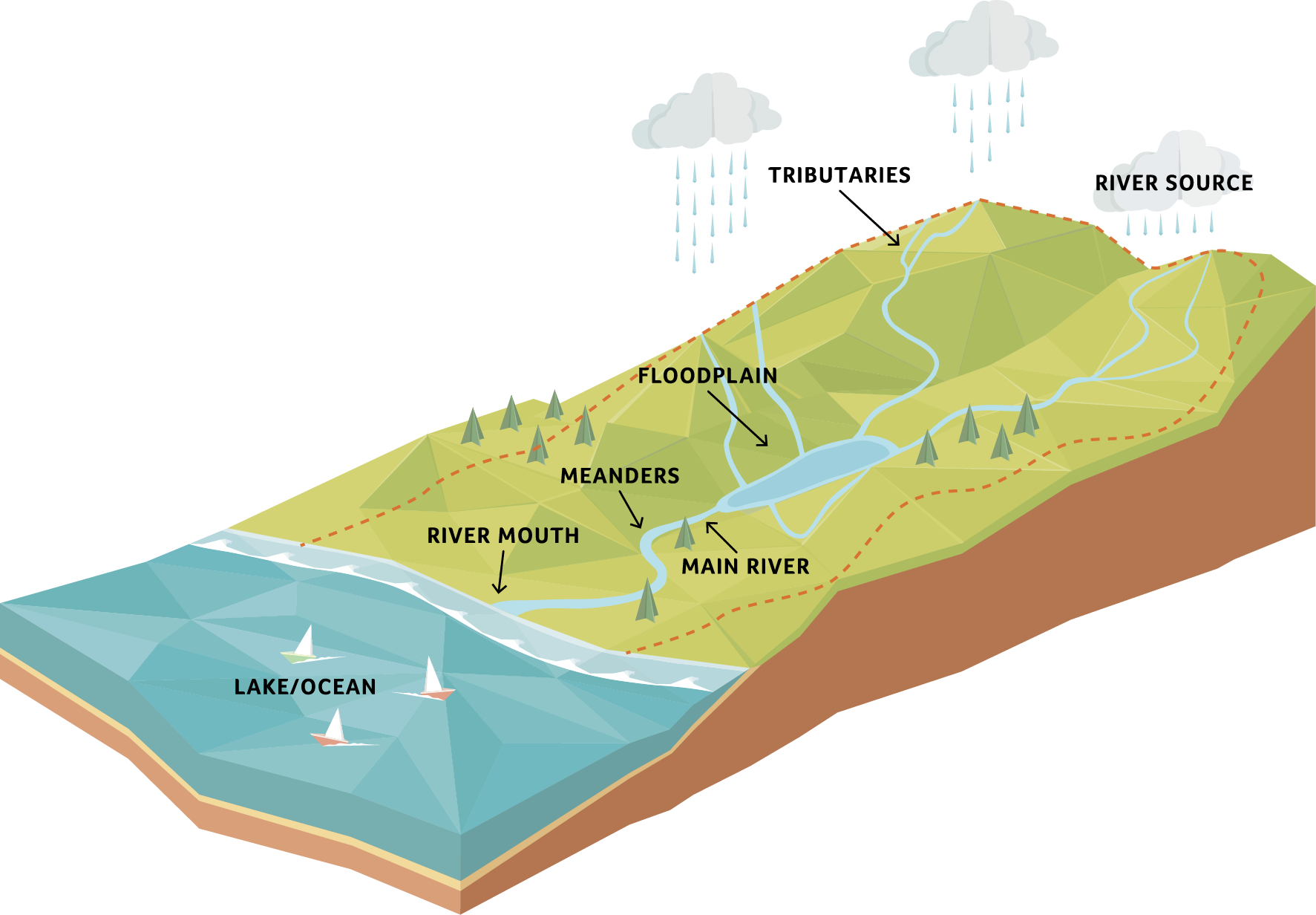 Components Of A Watershed Diagram